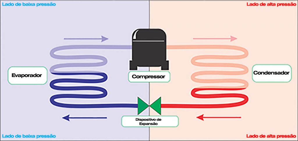 Ciclo de refrigeração